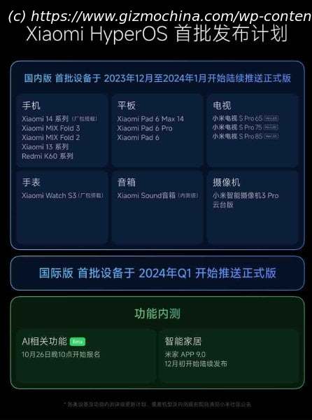 Xiaomi HyperOS Update: Roadmap, List Of Eligible Xiaomi, Redmi And Poco ...