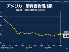 米 9月の消費者物価指数 前年同月比3.0%上昇も市場予想下回る