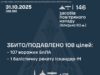 РФ вночі запустила по Україні один "Іскандер-М" та 145 БпЛА