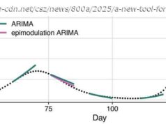 New forecasting tool improves accuracy of epidemic peak and hospital demand predictions
