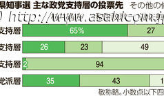 自民支持層の6割が村井氏、参政は9割が和田氏に投票 朝日出口調査